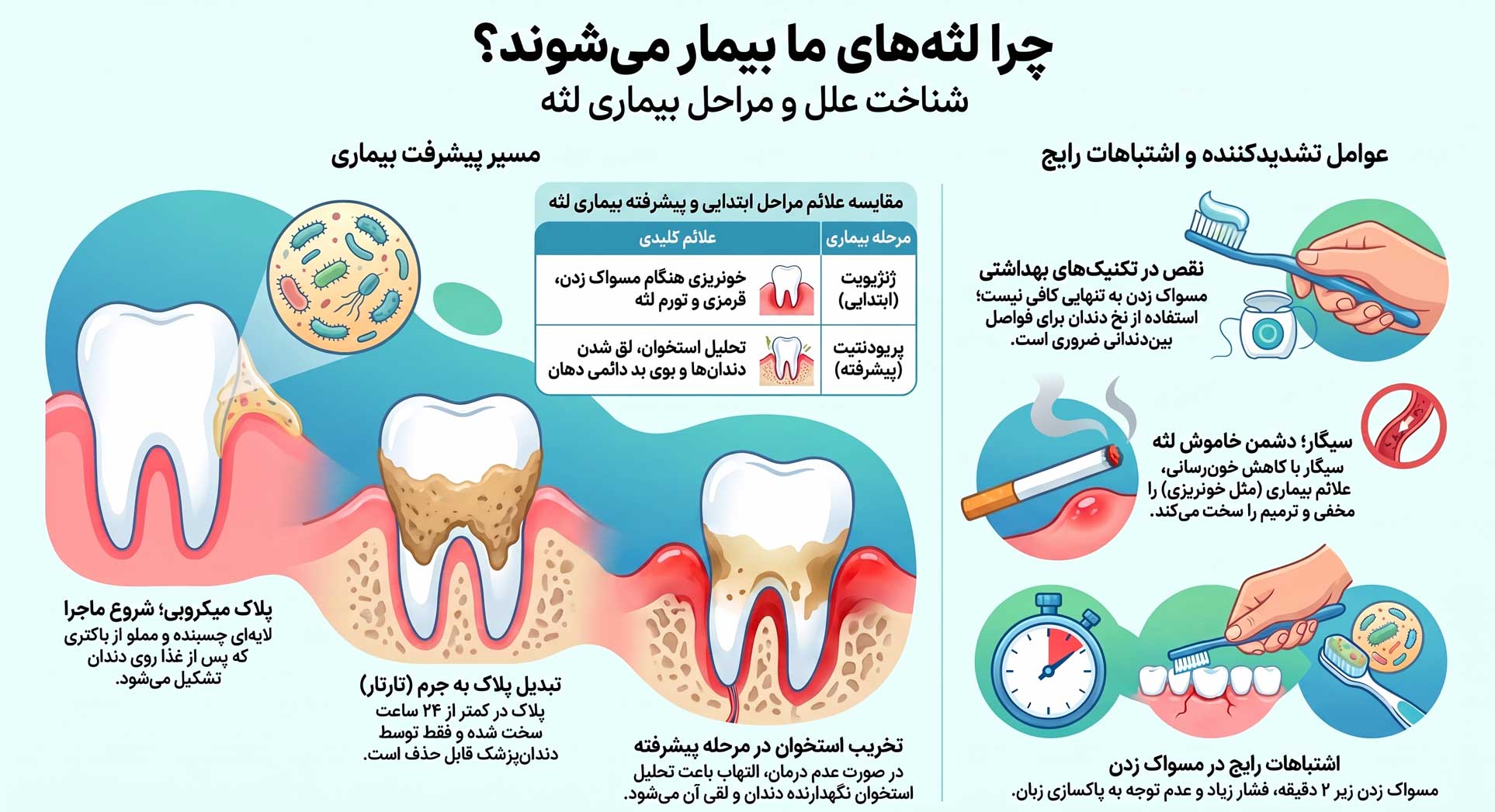 علل بیماری‌های لثه