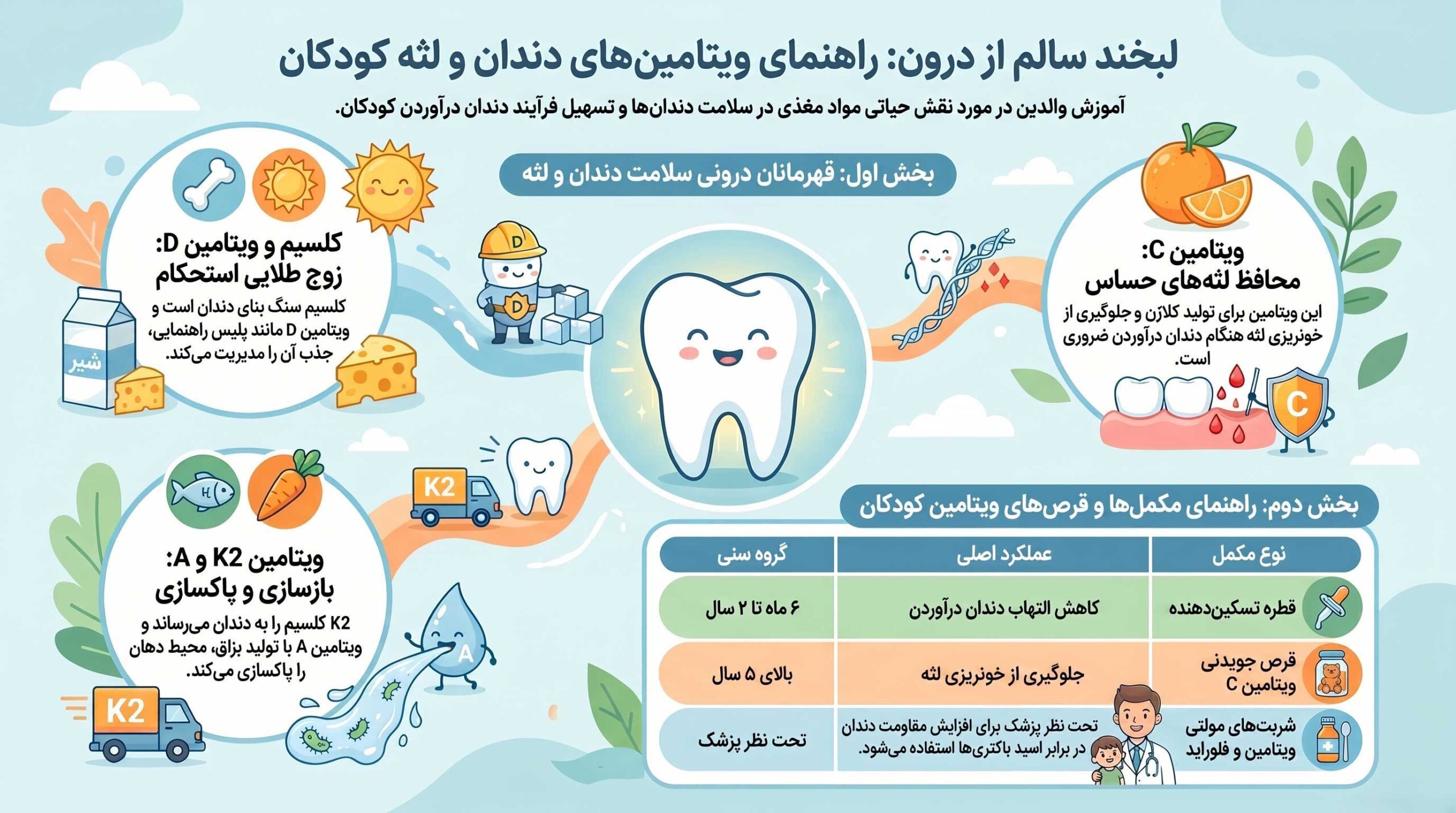 چه ویتامینی برای دندان خوب است؟ (مهمترین ویتامین برای دندان کودکان و بزرگسالان)