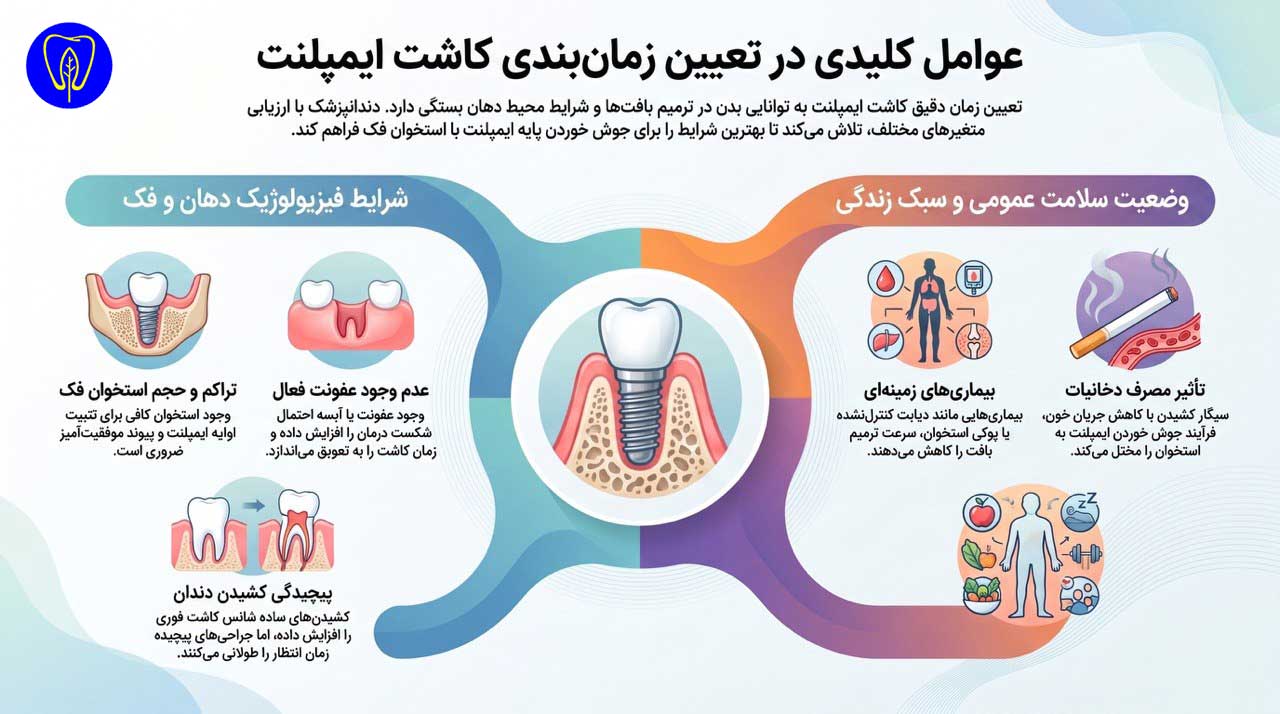 عوامل تاثیرگذار بر زمان کاشت ایمپلنت